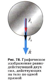 Графическое изображение равнодействующей двух сил, действующих на тело по одной прямой