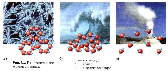 Расположение молекул воды: а — во льду; б — воде; в — в водяном паре