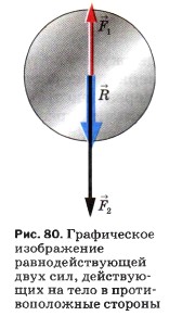 Графическое изображение равнодействующей двух сил, действующих на тело в противоположные стороны