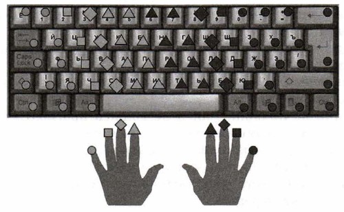 Основная позиция пальцев на клавиатуре