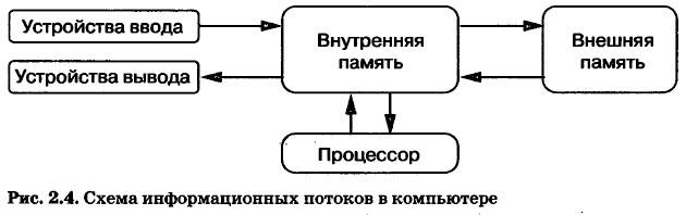 Схема информационных потоков в компьютере