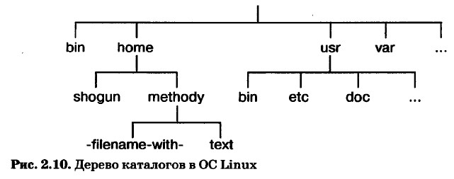 Дерево каталогов в ОС Linux