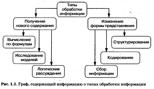 Граф, содержащий информацию о типах обработки информации