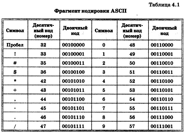 Фрагмент кодировки ASCII