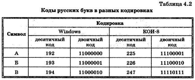 Коды русских букв в разных кодировках