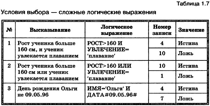 Условия выбора — сложные логические выражения