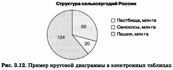 Пример круговой диаграммы в электронных таблицах