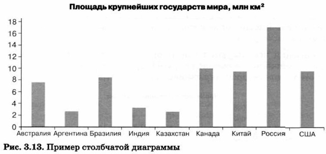 Пример столбчатой диаграммы