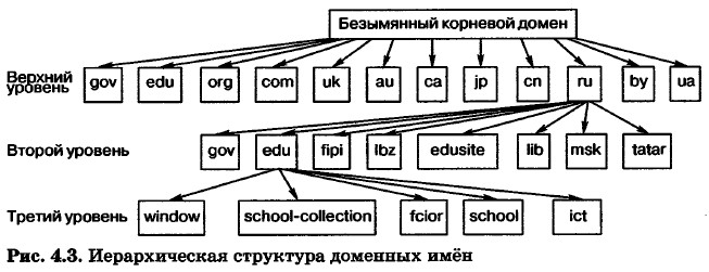Иерархическая структура доменных имён