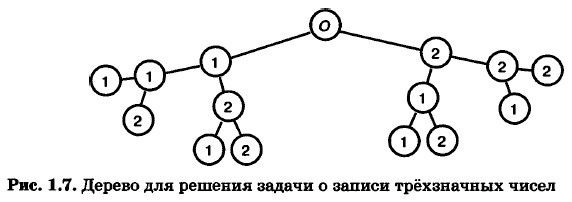 Дерево для решения задачи о записи трёхзначных чисел