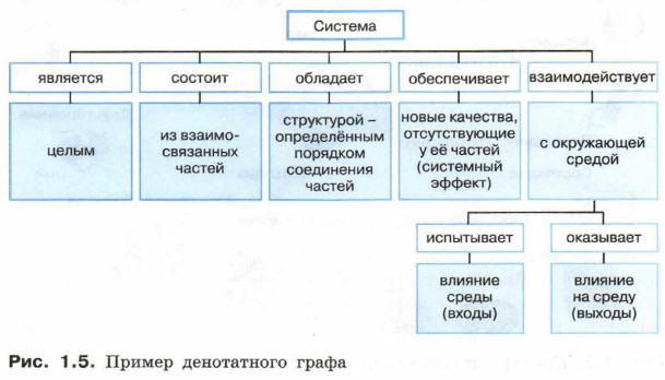 Пример деыотатного графа
