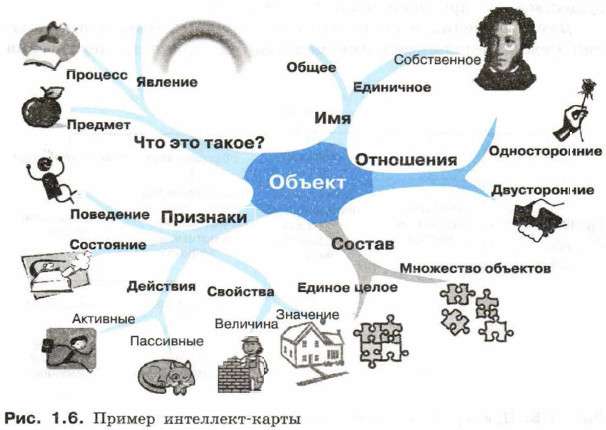Пример кнтеллект-карты