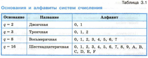 Основания и алфавиты систем счисления