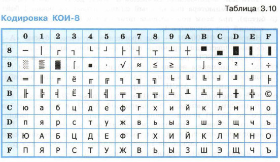 Кодировка КОИ-