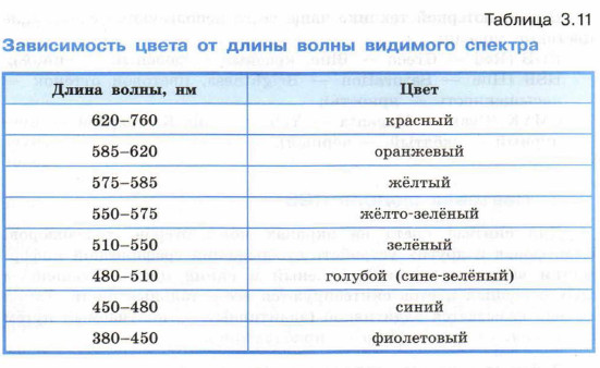Зависимость цвета от длины волны видимого спектра