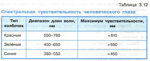 Спектральная чувствительность человеческого глаза