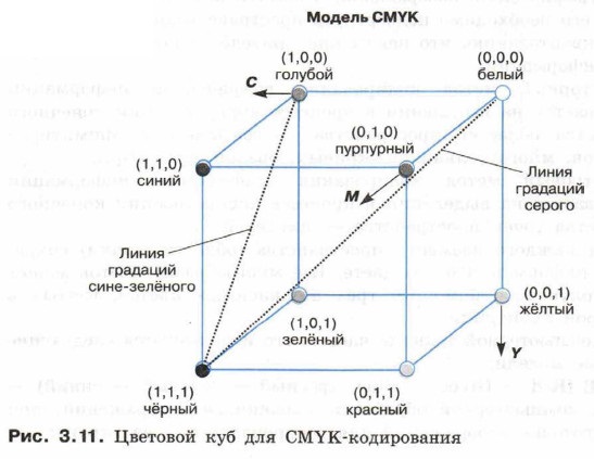 Цветовой куб для CMYK-кодирования