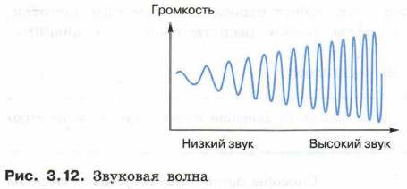 Звуковая волна