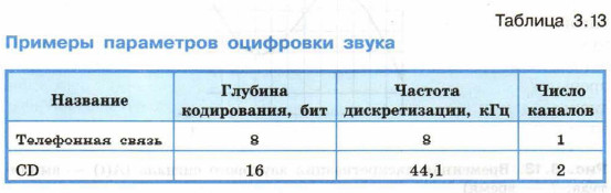 Примеры параметров оцифровки звука