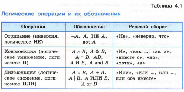 Логические операции и их обозначения