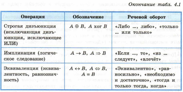 Логические операции и их обозначения