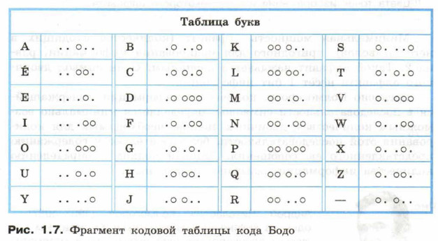 Фрагмент кодовой таблицы кода Бодо