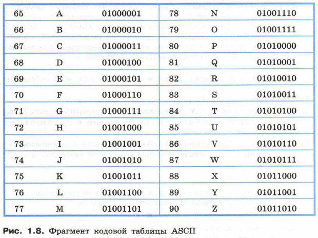 Фрагмент кодовой таблицы ASCII