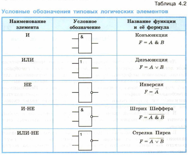 Условные обозначения типовых логических элементов