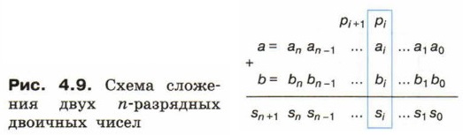 Схема сложения двух n-разрядных
двоичных чисел