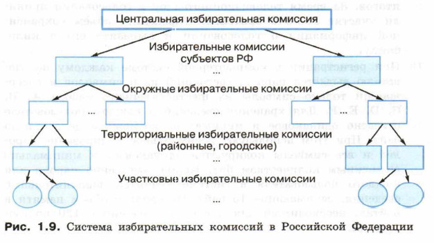Система избирательных комиссий в Российской Федерации