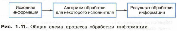Общая схема процесса обработки информации
