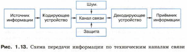 Схема передачи информации по техническим каналам связи