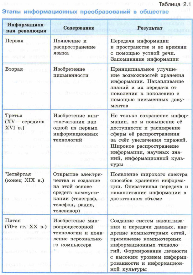 Этапы информационных преобразований в обществе