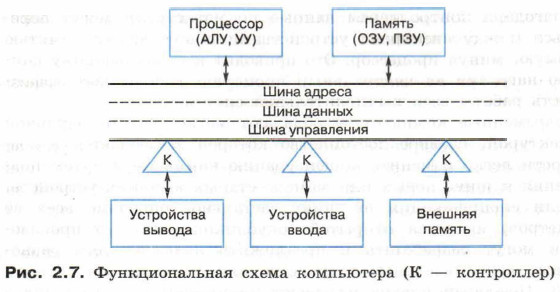 Функциональная схема компьютера