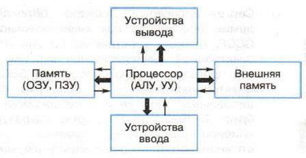 Функциональная схема компьютеров первых поколений