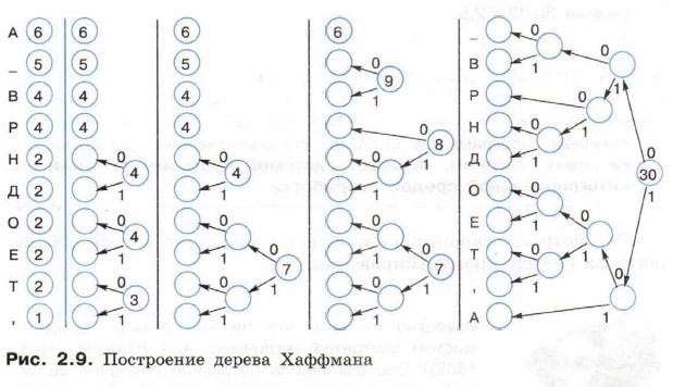 Построение дерева Хаффмана