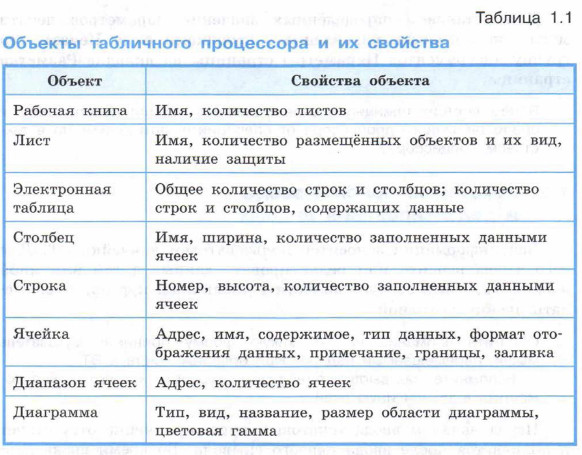 Объекты табличного процессора и их свойства