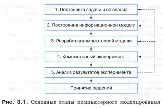 Основные этапы компьютерного моделирования