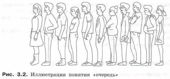 Иллюстрация понятия «очередь»