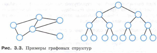 Примеры графовых структур