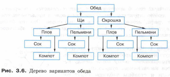 Дерево вариантов обеда