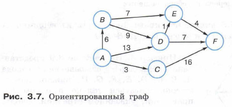 Ориентированный граф
