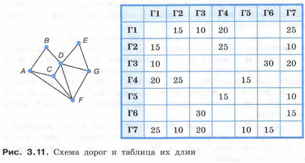 Схема дорог и таблица их длин