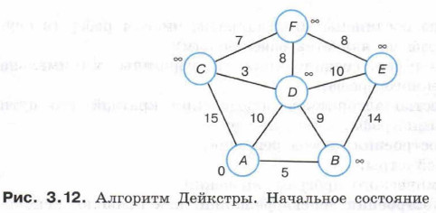 Алгоритм Дейкстры. Начальное состояние