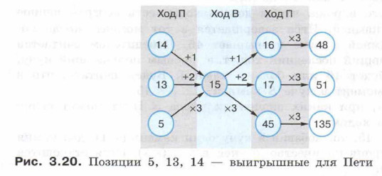 Позиции 5, 13, 14 — выигрышные для Пети