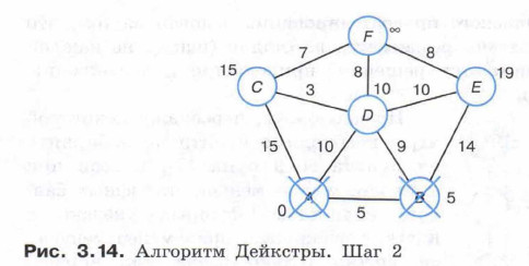 Алгоритм Дейкстры. Шаг 2