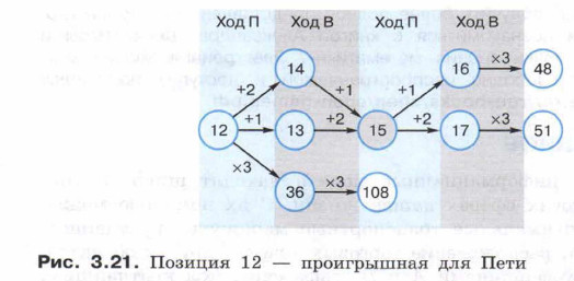 Позиция 12 — проигрышная для Пети