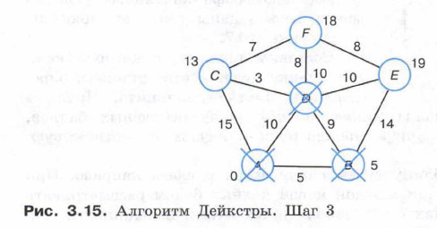 Алгоритм Дейкстры. Шаг 3