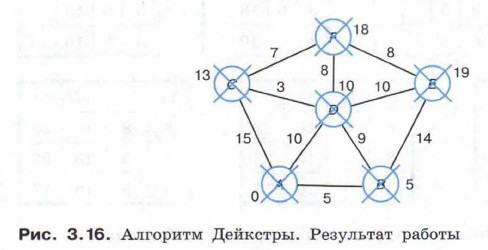 Алгоритм Дейкстры. Результат работы