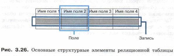 Основные структурные элементы реляционной таблицы
